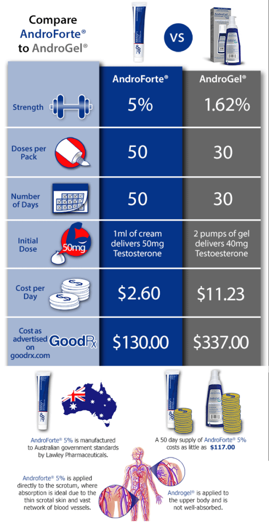 AndroForte AndroGel infographic